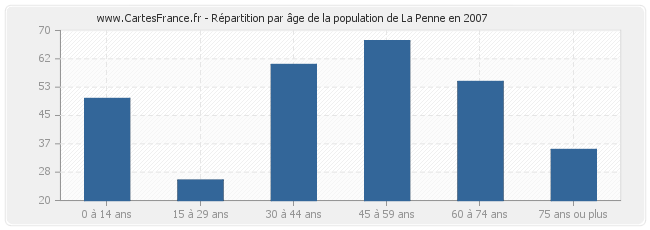 Répartition par âge de la population de La Penne en 2007